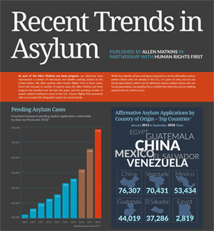 Recent Trends in Asylum